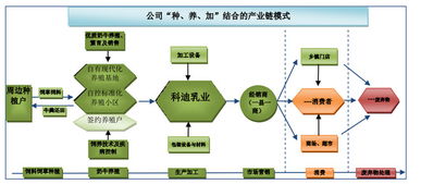 淡忘的岁月 002770 科迪乳业 快速扫描 公司的主营业务是乳制品 乳饮料 饮料的生产与销售,奶牛的养殖 繁育及销售 公司主要产品包括以荷斯坦牛奶为主要...